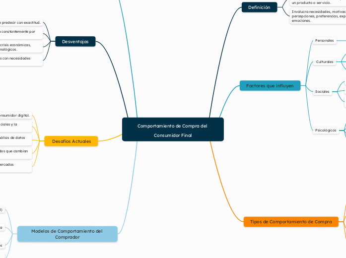 Comportamiento de Compra del Consumidor Final