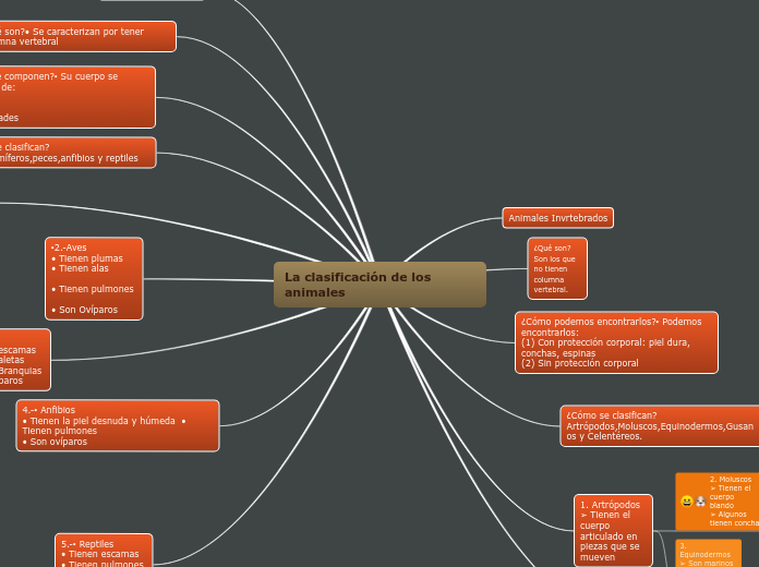 La clasificación de los animales
