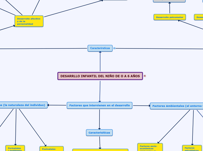 DESARRLLO INFANTIL DEL NIÑO DE O A 6 AÑOS