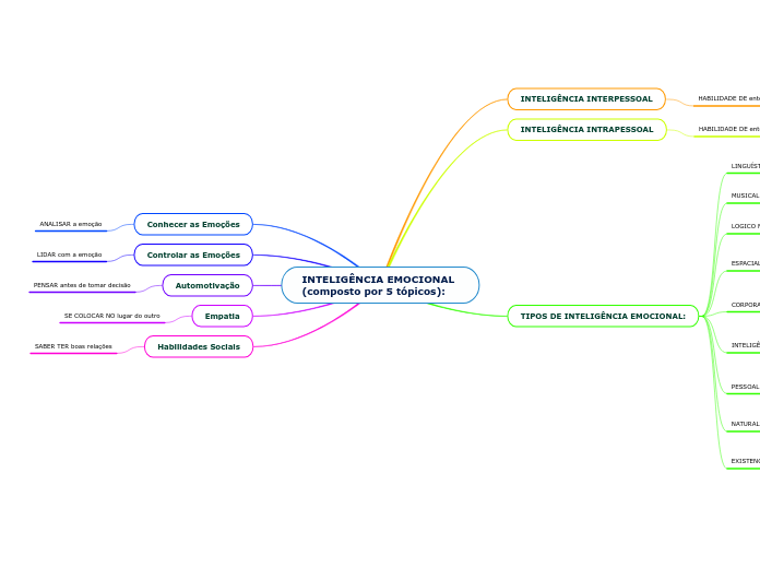 INTELIGÊNCIA EMOCIONAL (composto por 5 tópicos):