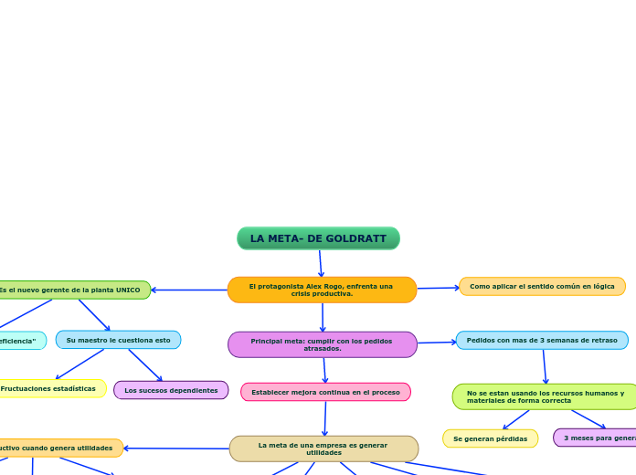 LA META- DE GOLDRATT