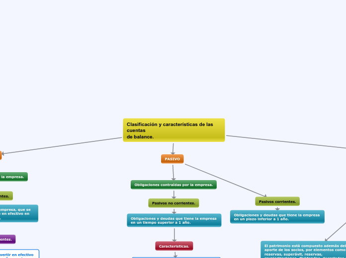 Clasificación y características de las cuentas
de balance.