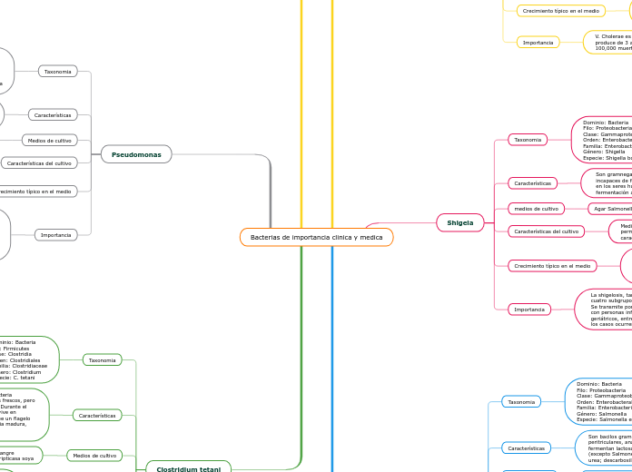 Bacterias de importancia clinica y medica