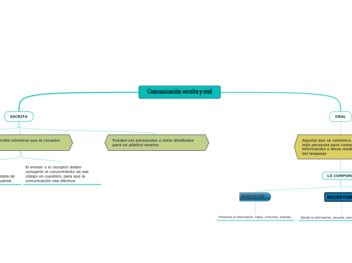 Comunicación escrita y oral