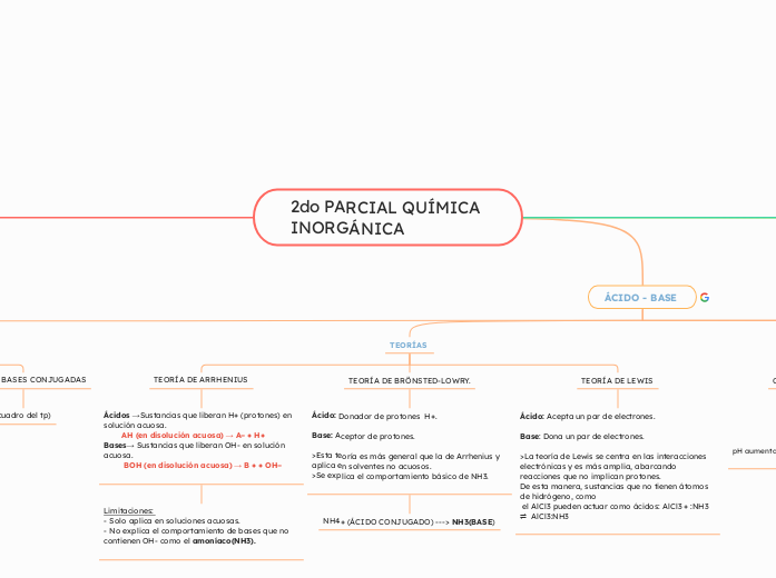 2do PARCIAL QUÍMICA INORGÁNICA