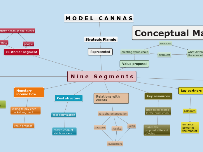 English Activity Model Canvas