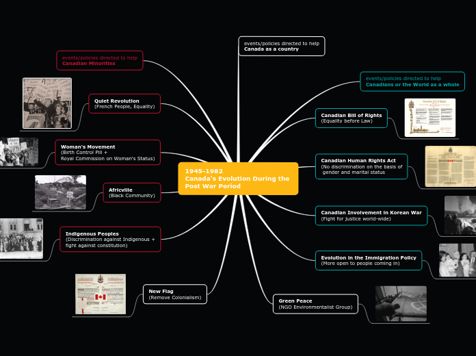 1945-1982
Canada's Evolution During the 
Post War Period