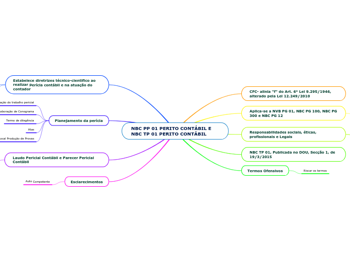 NBC PP 01 PERITO CONTÁBIL E NBC TP 01 PERITO CONTÁBIL