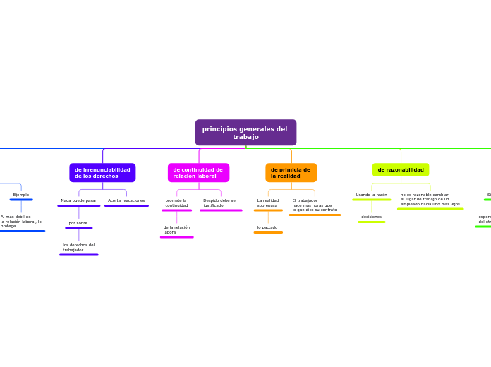 principios generales del 
trabajo