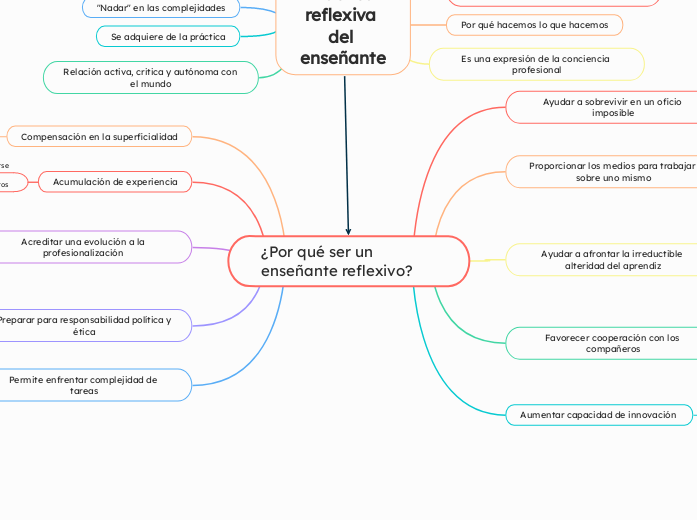 ¿Por qué ser un enseñante reflexivo? 