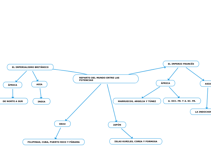 REPARTO DEL MUNDO ENTRE LAS       POTENCIAS