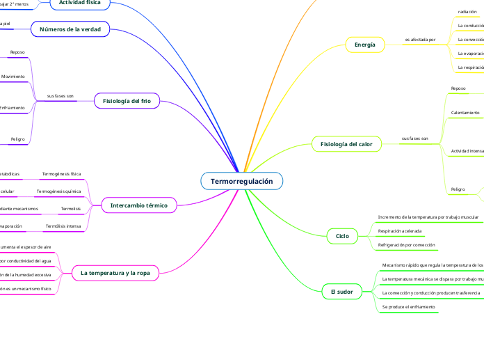 Termorregulación