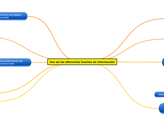 Uso de las diferentes fuentes de información