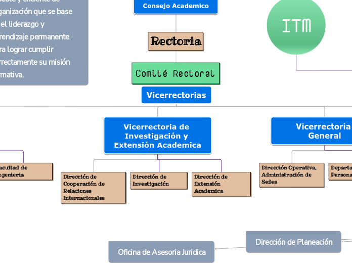 Organigrama ITM