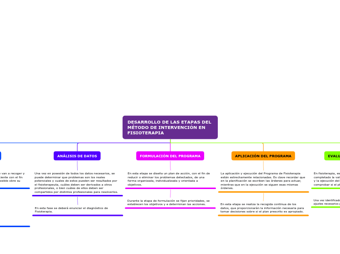 MAPA CONCEPTUAL ETAPASDEL METODO DE INTERVENCION EN FISIOTERAPIA