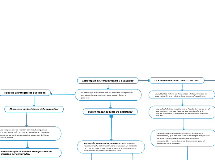 Estrategias de Mercadotecnia y publicidad