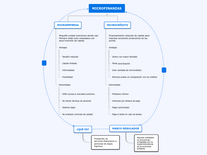 MICROFINANZAS