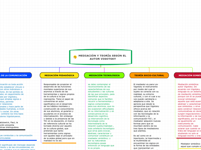 MEDIACIÓN Y TEORÍA SEGÚN EL AUTOR VIGOTSKY