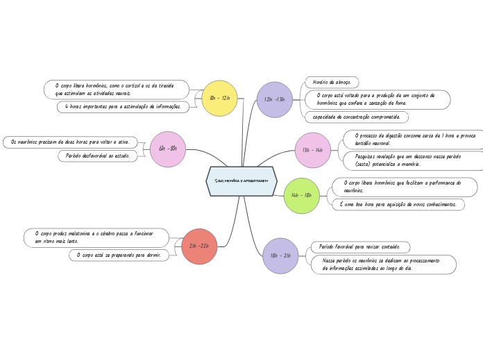 Sono, memória e aprendizagem