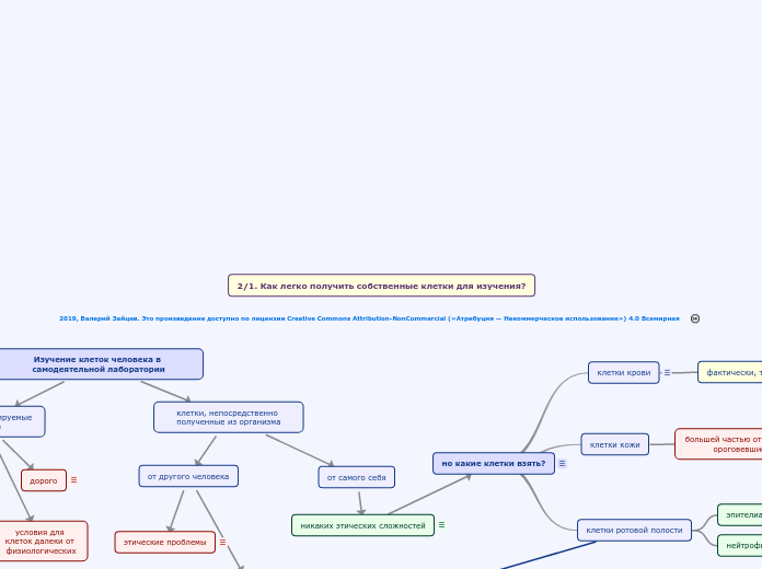 2/1. Как легко получить собственные клетки для изучения?