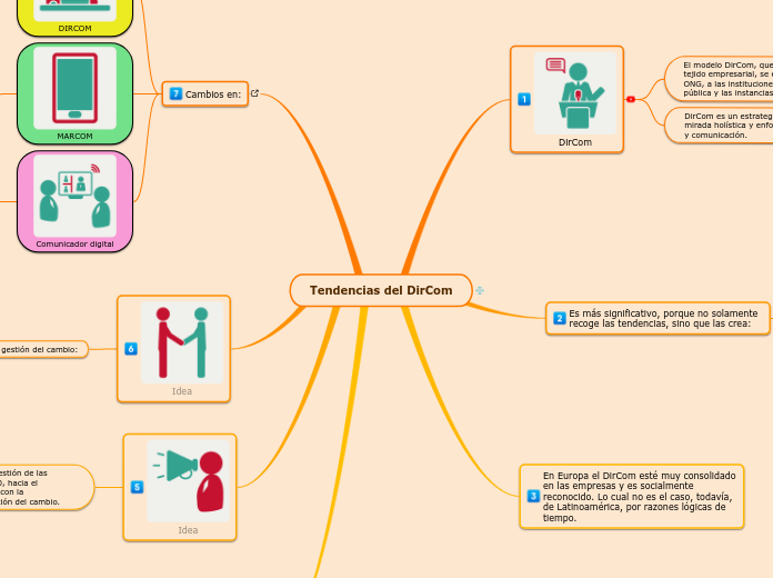 Tendencias del DirCom