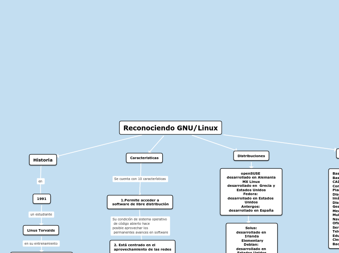 Mapa conceptual LINUX