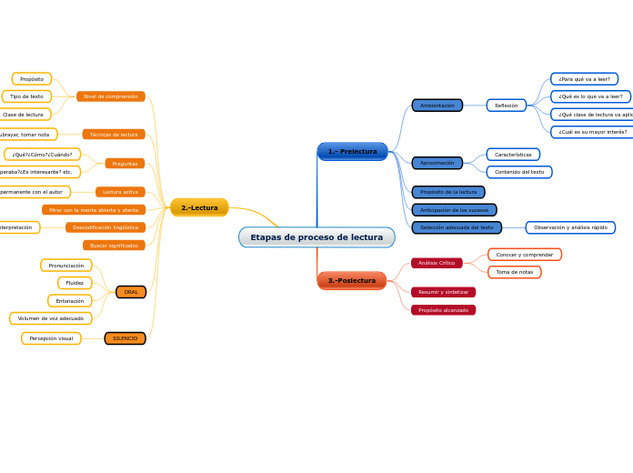 Etapas de proceso de lectura