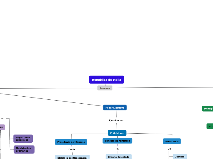 Organigrama arbol