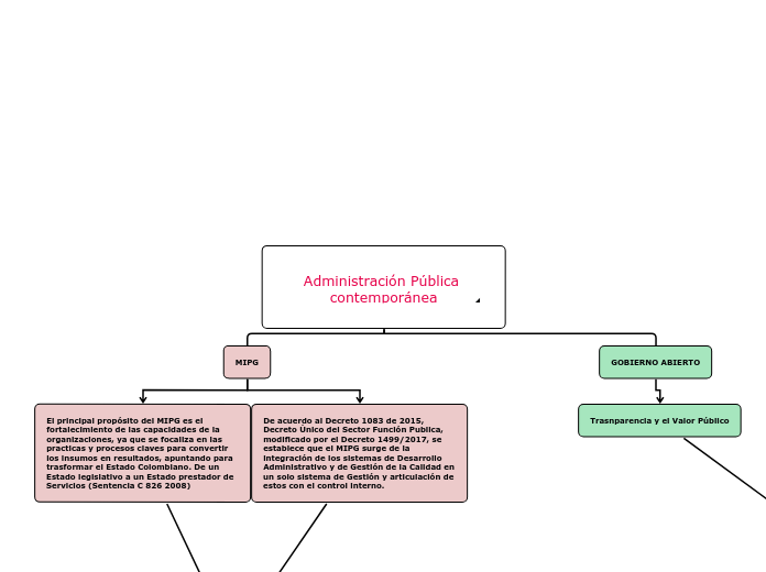 Administración Pública contemporánea