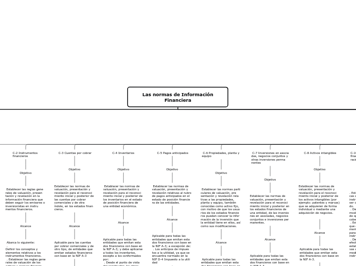  Las normas de Información Financiera