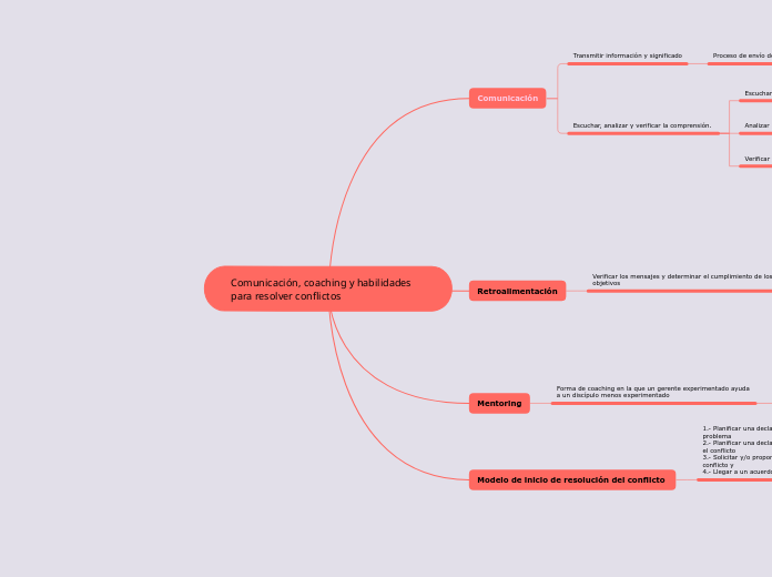 Comunicación, coaching y habilidades para resolver conflictos
