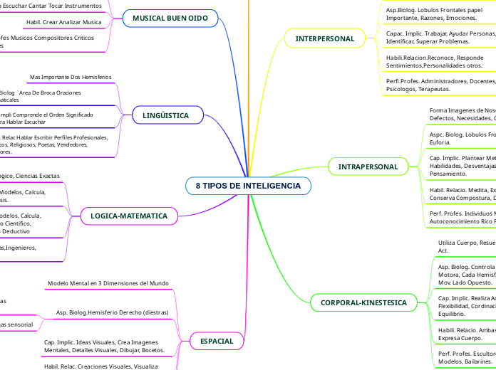 8 TIPOS DE INTELIGENCIA