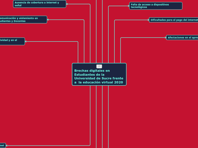 Brechas digitales en Estudiantes de la Universidad de Sucre frente a  la educación virtual 2020