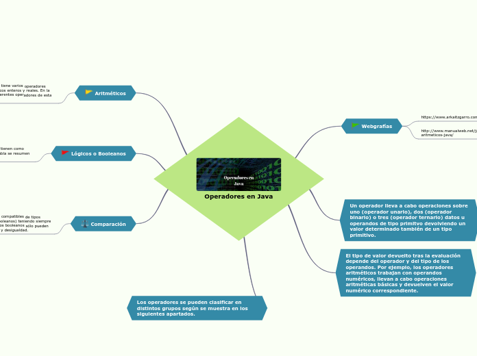 Operadores en Java