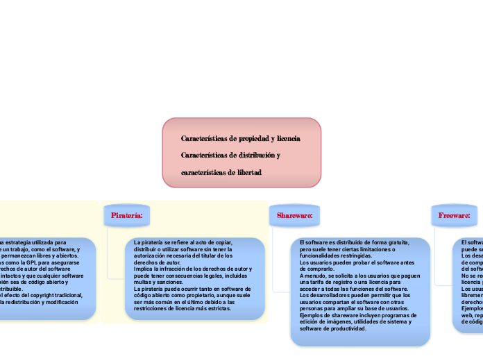 Características de propiedad y licencia Características de distribución y características de libertad 