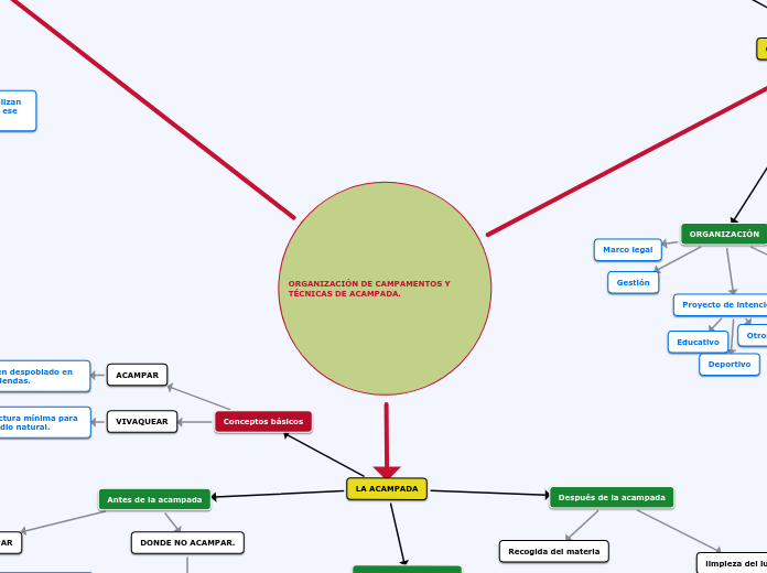 ORGANIZACIÓN DE CAMPAMENTOS Y TÉCNICAS DE ACAMPADA.