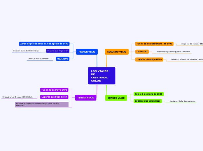 MAPA MENTAL DE VIAJES DE CRISTOBAL COLON
