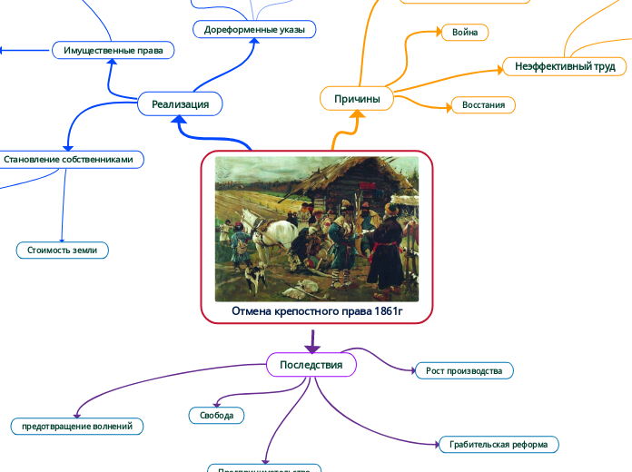 Отмена крепостного права 1861г