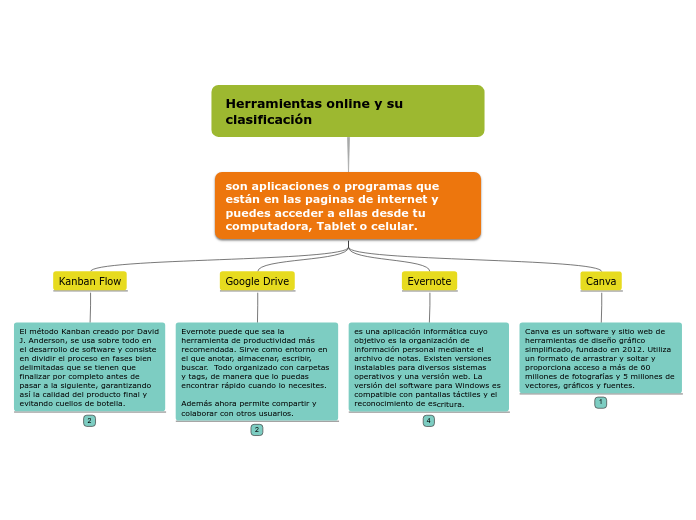 Herramientas online y su                                                           clasificación