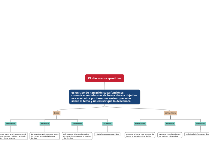 El discurso expositivo