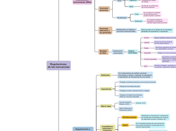 Regulaciones 
de las mercancías