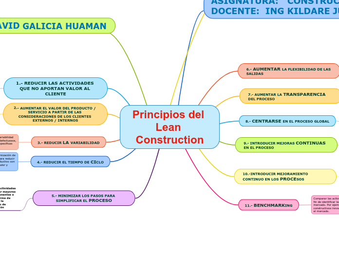 Principios del Lean Construction