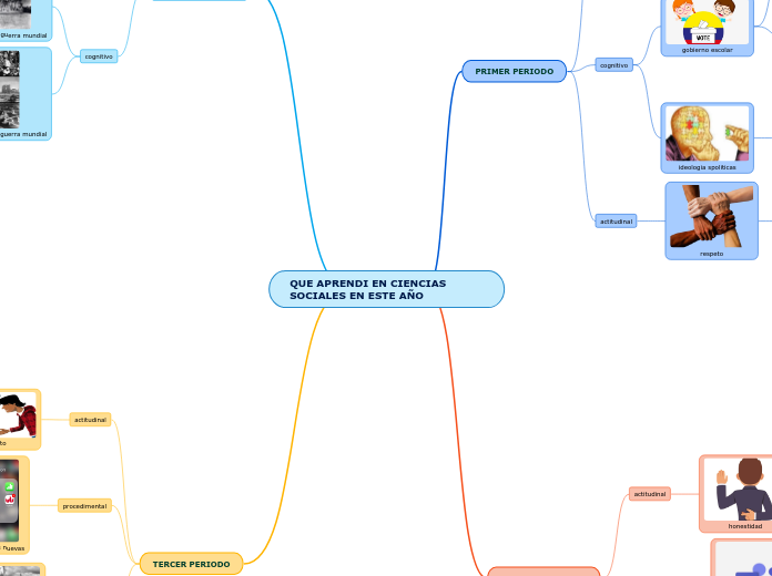 QUE APRENDI EN CIENCIAS SOCIALES EN ESTE AÑO