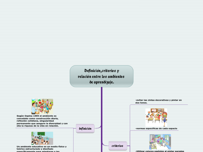 Definición,criterios y
relación entre los ambientes de aprendizaje.