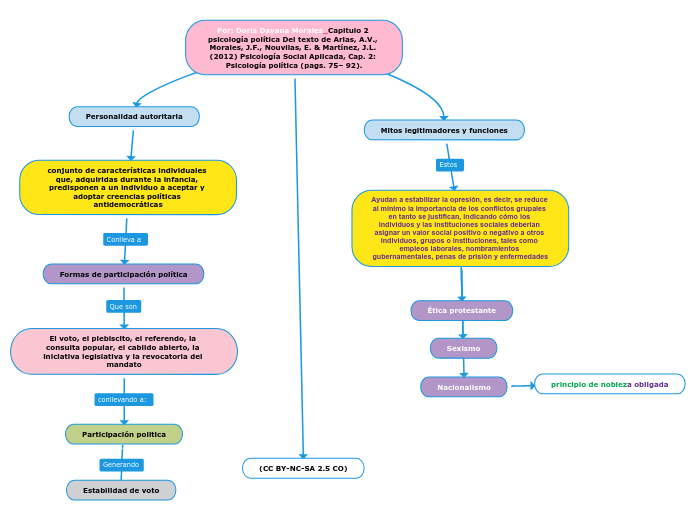 Por: Doris Dayana Morales_Capitulo 2 psicología política Del texto de Arias, A.V., Morales, J.F., Nouvilas, E. & Martínez, J.L. (2012) Psicología Social Aplicada, Cap. 2: Psicología política (pags. 75– 92).