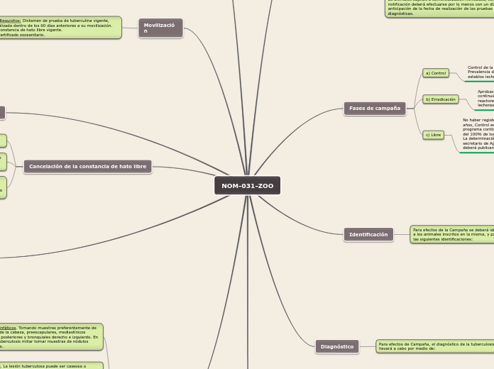 NOM-031-ZOO