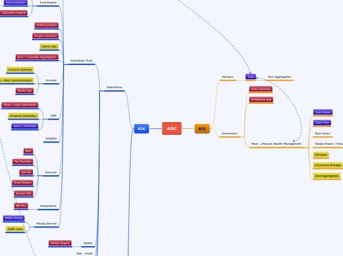 Product MindMap Brainstorm 100319