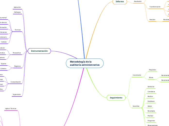 Metodología de la 
auditoría administrativa