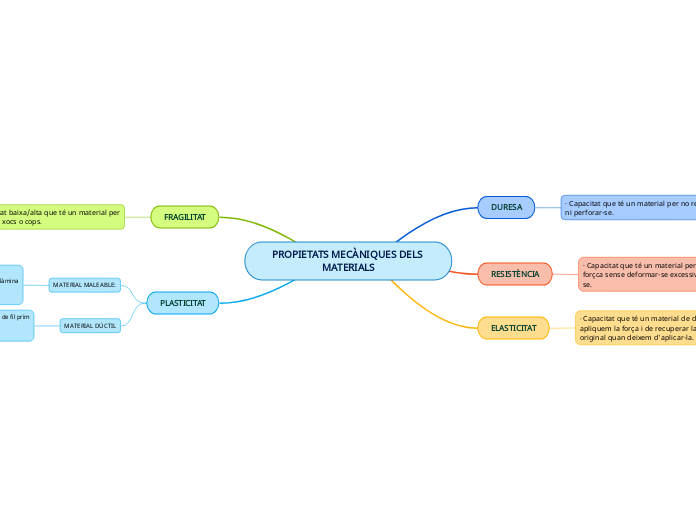 PROPIETATS MECÀNIQUES DELS MATERIALS