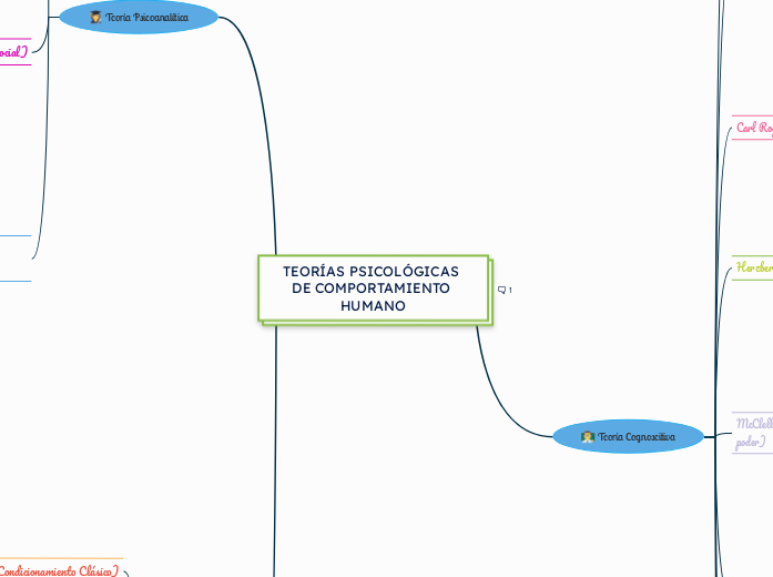 TEORÍAS PSICOLÓGICAS DE COMPORTAMIENTO HUMANO